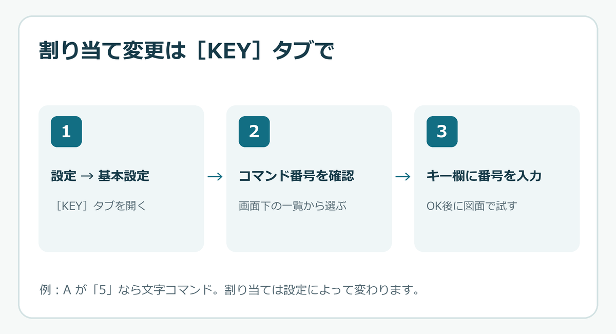JwCADのショートカットキー設定手順。設定から基本設定、KEYタブを開いて番号を変更