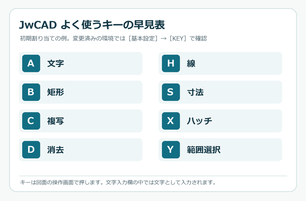JwCADのショートカットキー早見表。A文字、B矩形、C複写、D消去、H線、S寸法、Xハッチ、Y範囲選択