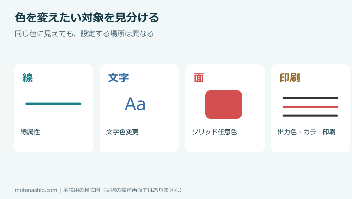 1.まず対象を4つに分けるの図解