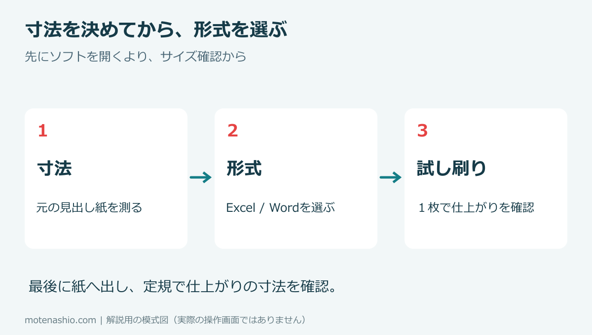 テンプレートを選ぶ順序の図解