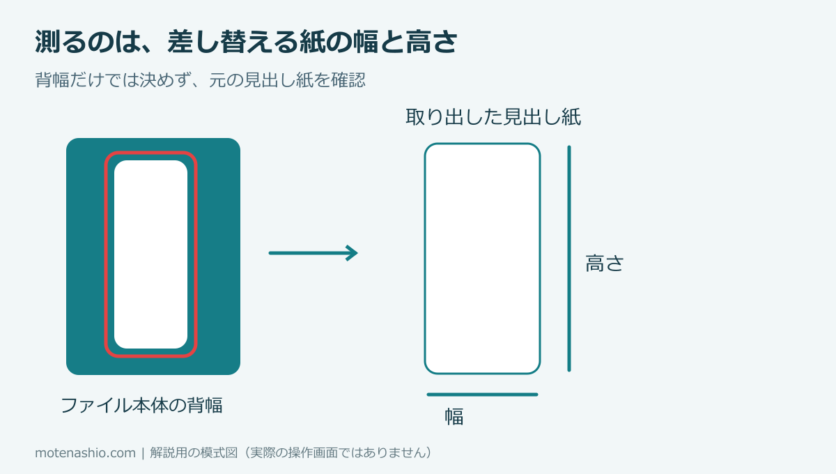 測るのは差し替え用の見出し紙の幅と高さ