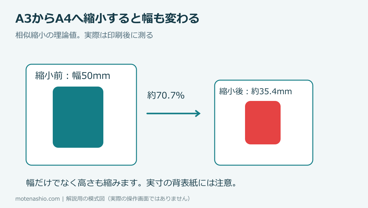 A3からA4へ縮小したときの幅の目安の図解