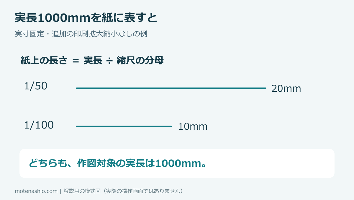 2.縮尺は実長と紙上の長さの関係の図解