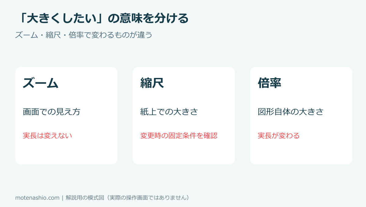 1.ズームは画面の見え方を変えるの図解