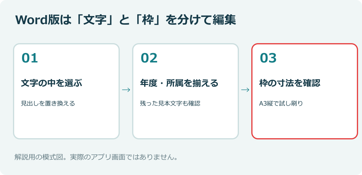 Word版の編集から試し刷りまでの流れ