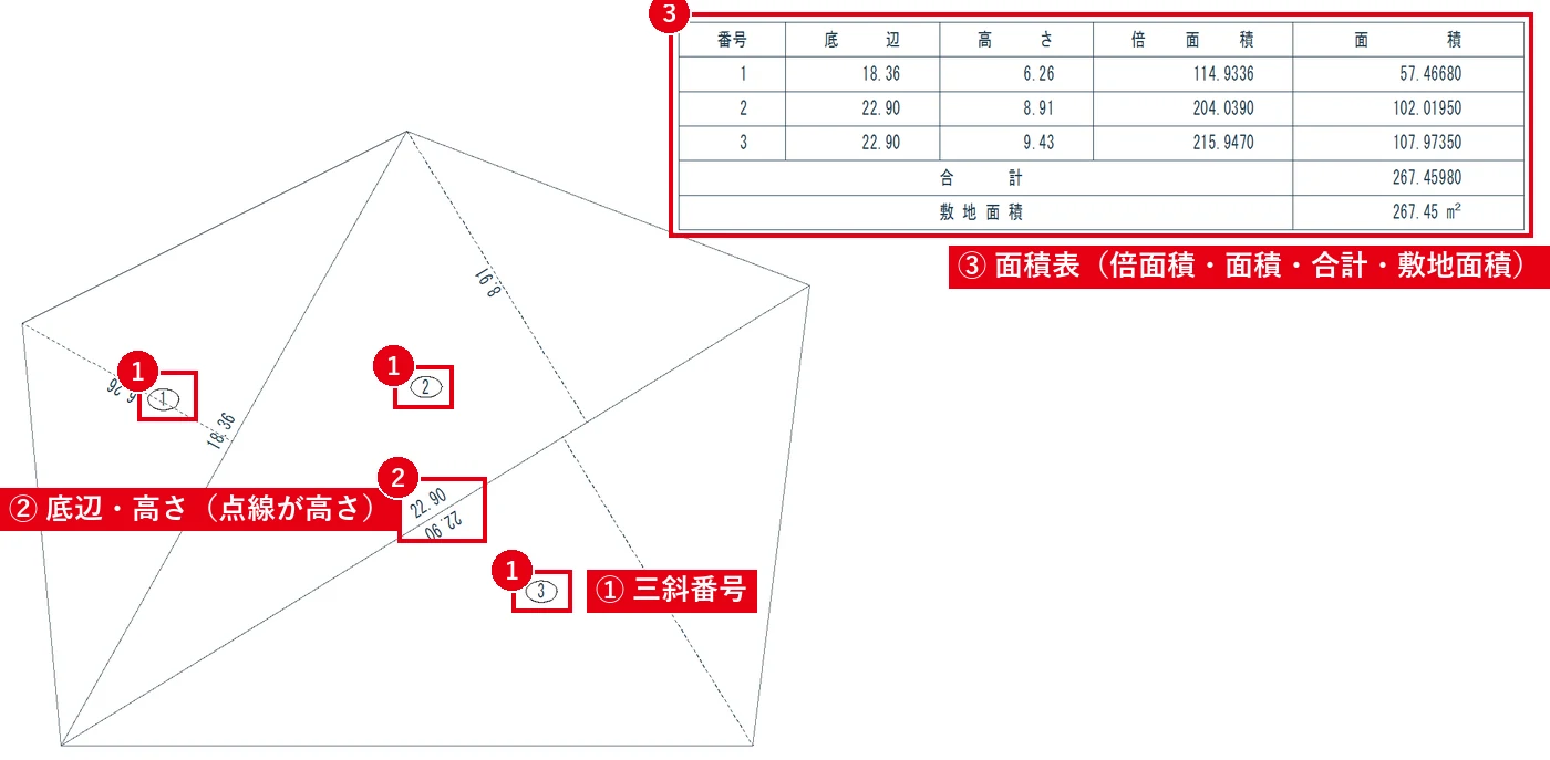 三角形ごとの底辺・高さと、合計の面積表がまとめて作図されます。