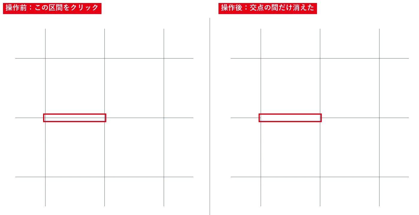 節間消しでは、クリックした場所の両側の交点までの1区間だけが消えます。