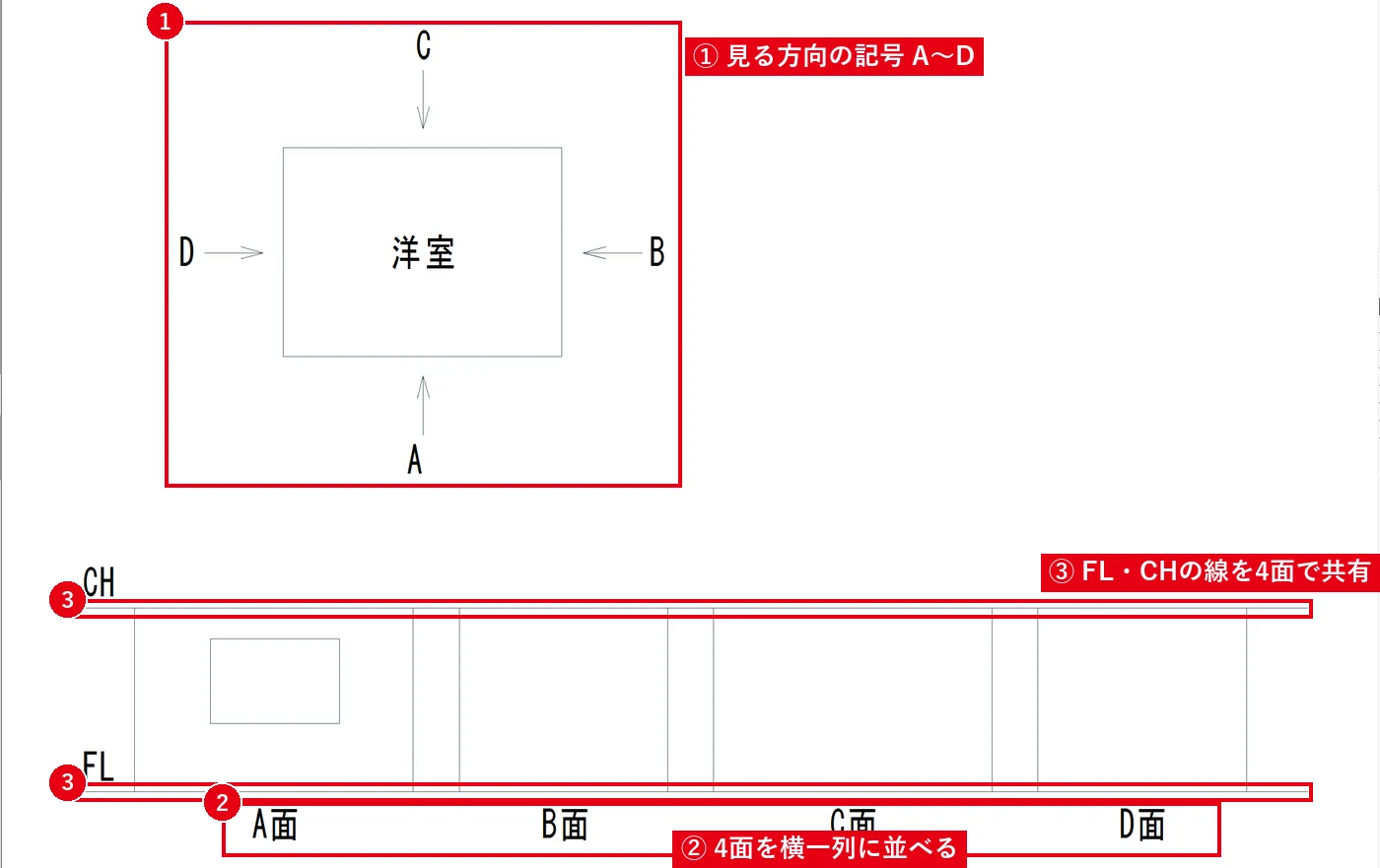 4面を横一列に並べると、床と天井の高さの線を共有でき、描くのが楽になります。