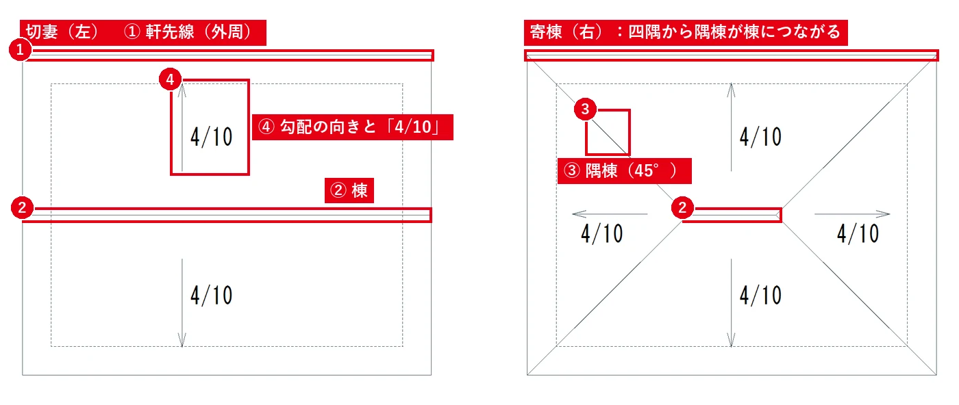 切妻は棟が1本、寄棟は四隅から45°の隅棟が棟につながります。