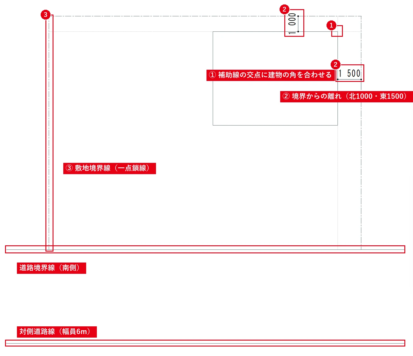 境界線から離れの距離で補助線を取り、その交点に建物の角を合わせると正確に配置できます。