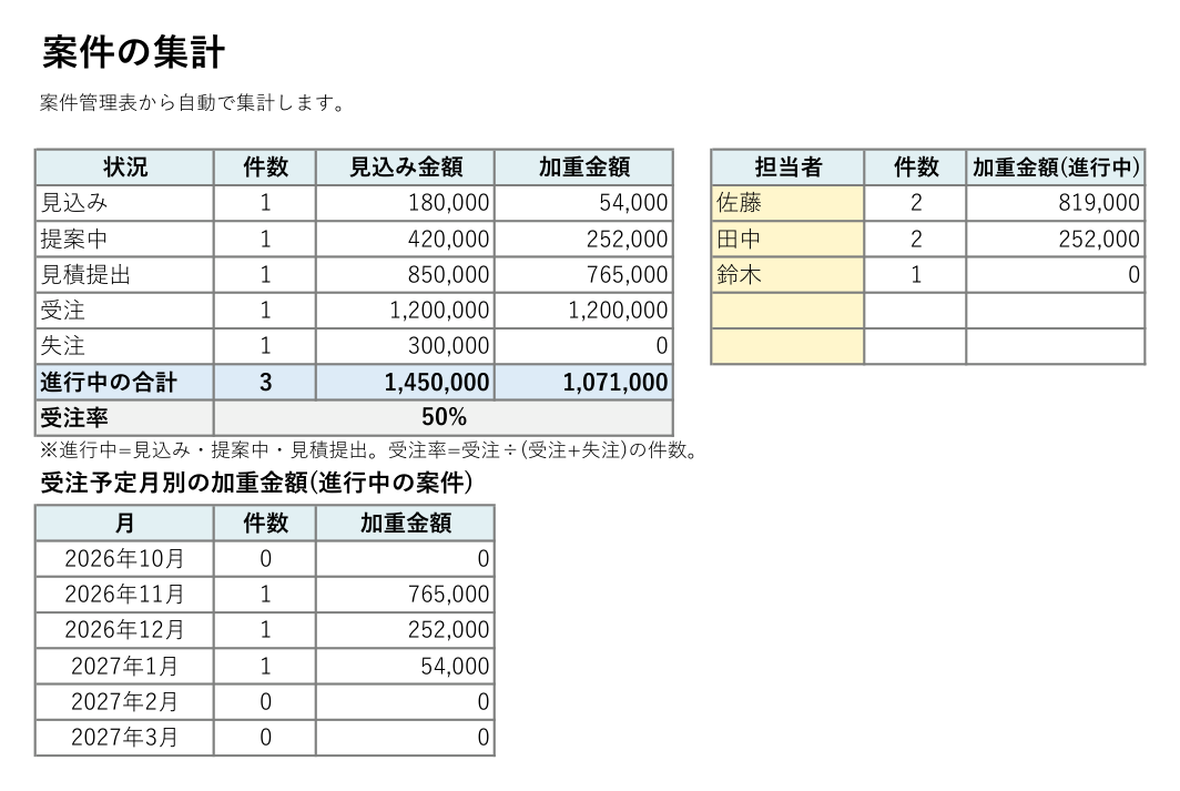 案件管理表の集計(Excel)の見本