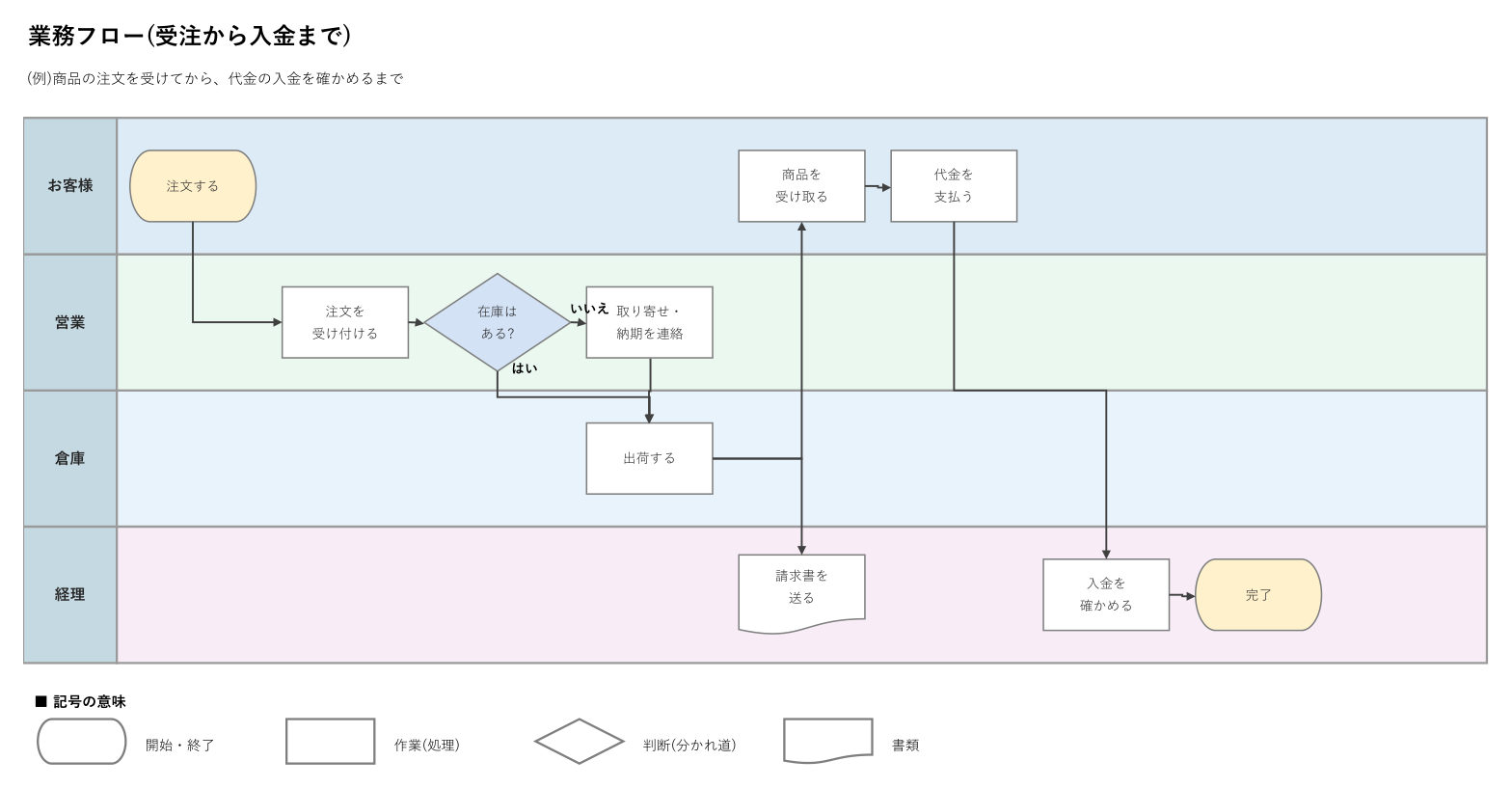 業務フローテンプレート(Excel・スイムレーン図・受注から入金まで)の見本