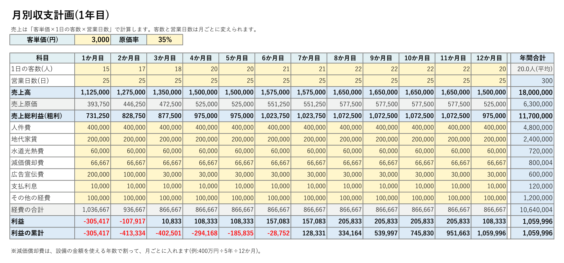 月別収支計画テンプレート(Excel)の記入例
