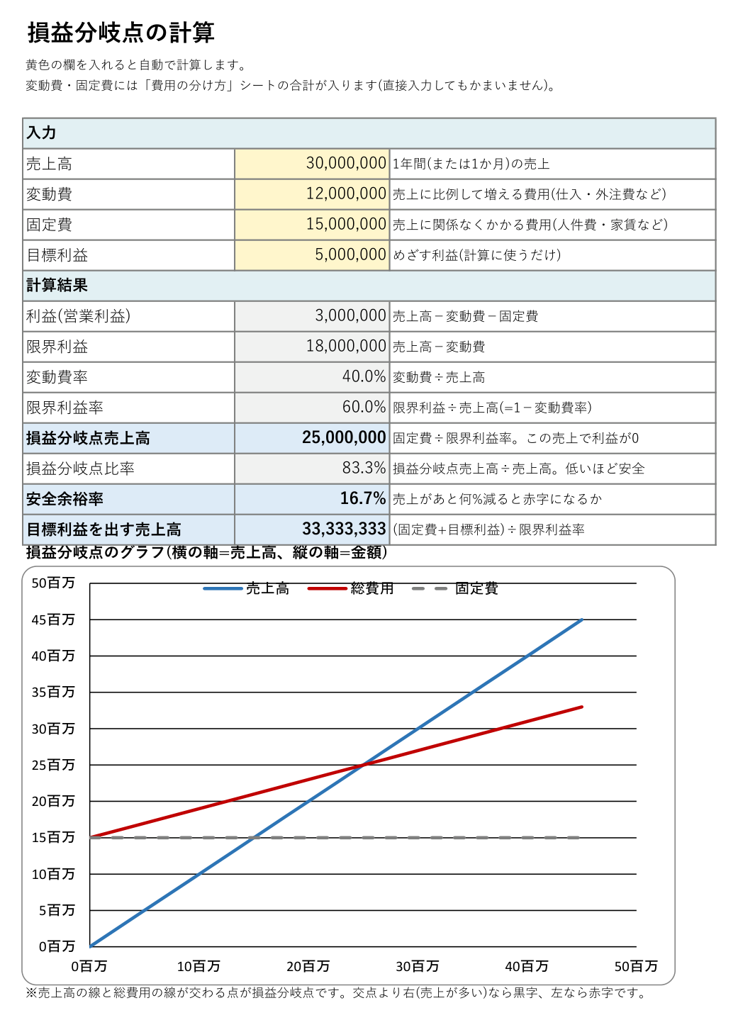損益分岐点の計算テンプレート(Excel)の見本