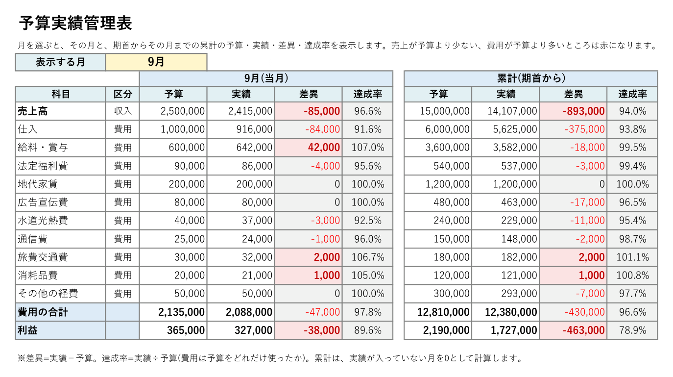 予算管理表テンプレート(Excel)の予算実績シート
